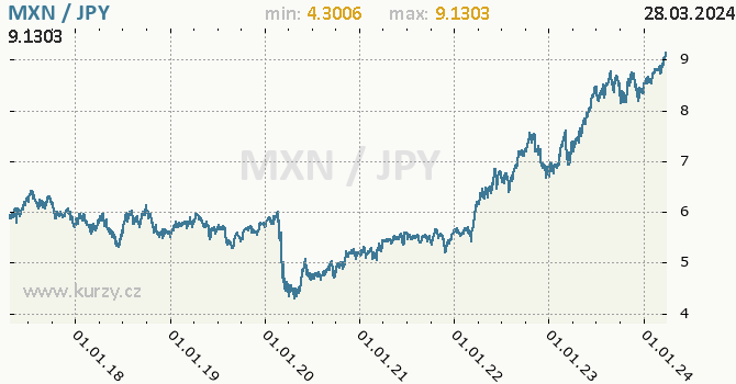 Vvoj kurzu MXN/JPY - graf