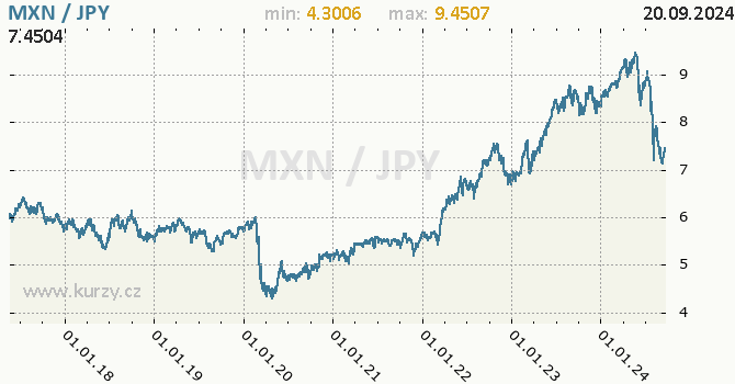 Vvoj kurzu MXN/JPY - graf