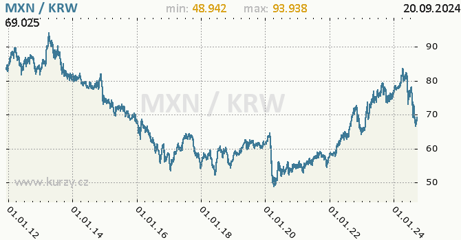 Vvoj kurzu MXN/KRW - graf