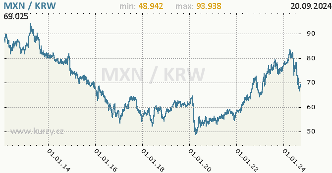 Vvoj kurzu MXN/KRW - graf