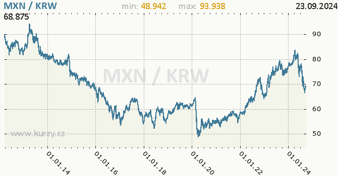 Vvoj kurzu MXN/KRW - graf