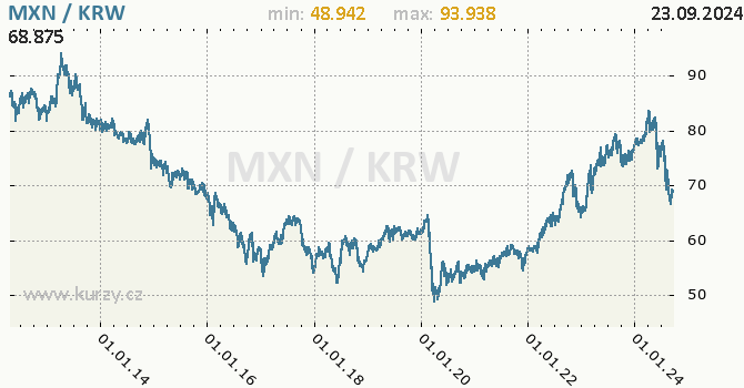 Vvoj kurzu MXN/KRW - graf