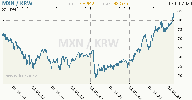 Vvoj kurzu MXN/KRW - graf