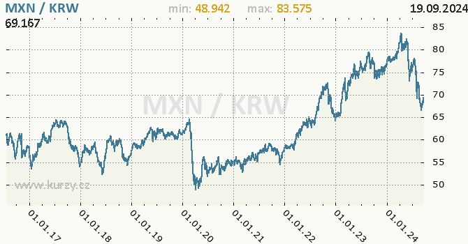 Vvoj kurzu MXN/KRW - graf