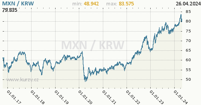Vvoj kurzu MXN/KRW - graf