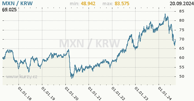 Vvoj kurzu MXN/KRW - graf