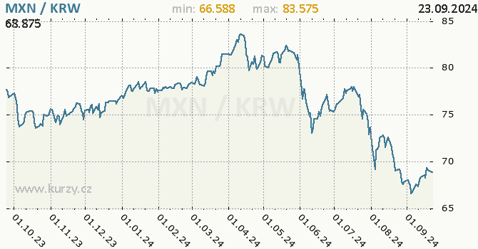 Vvoj kurzu MXN/KRW - graf