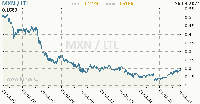 Vvoj kurzu MXN/LTL - graf