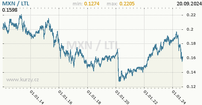 Vvoj kurzu MXN/LTL - graf