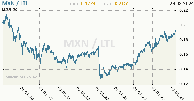 Vvoj kurzu MXN/LTL - graf