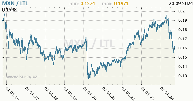 Vvoj kurzu MXN/LTL - graf