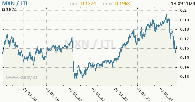 Vvoj kurzu MXN/LTL - graf