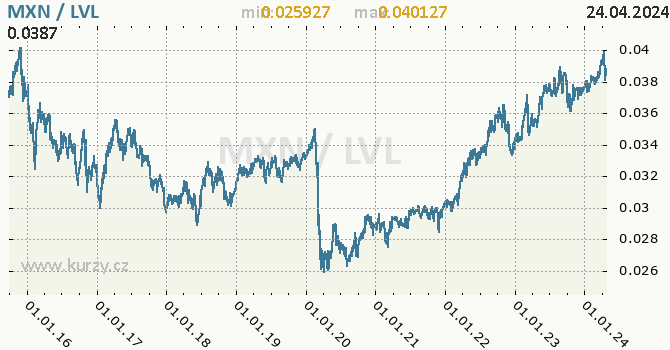 Vvoj kurzu MXN/LVL - graf