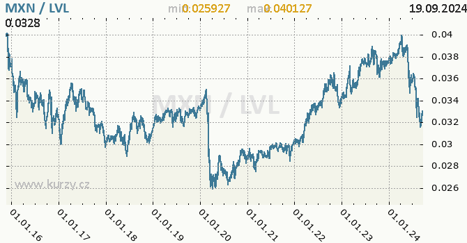 Vvoj kurzu MXN/LVL - graf