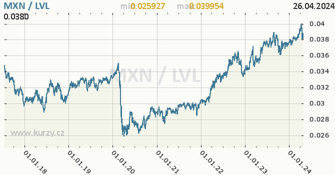 Vvoj kurzu MXN/LVL - graf