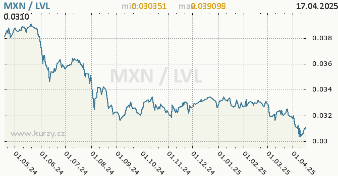 Vvoj kurzu MXN/LVL - graf
