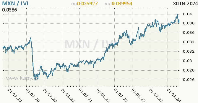Graf MXN / LVL denní hodnoty, 5 let, formát 670 x 350 (px) PNG
