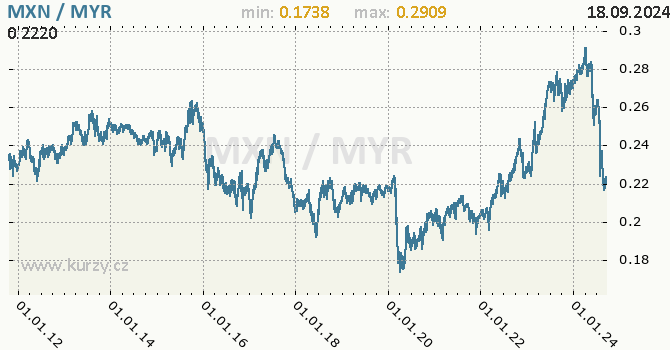 Vvoj kurzu MXN/MYR - graf