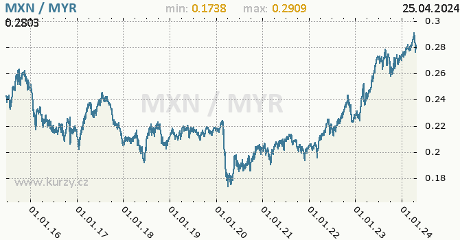 Vvoj kurzu MXN/MYR - graf