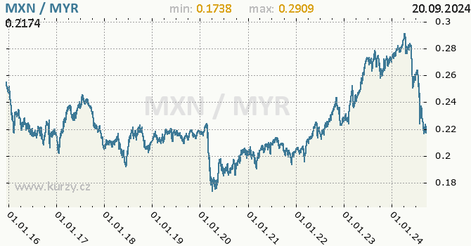 Vvoj kurzu MXN/MYR - graf