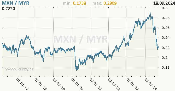 Vvoj kurzu MXN/MYR - graf