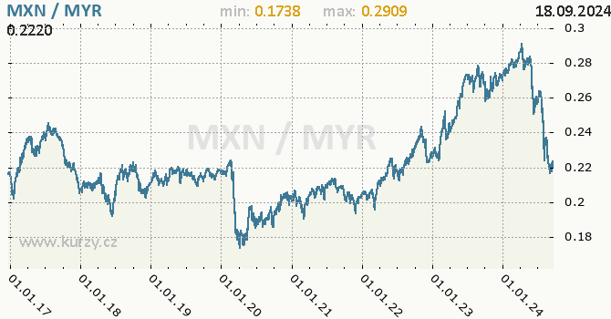 Vvoj kurzu MXN/MYR - graf