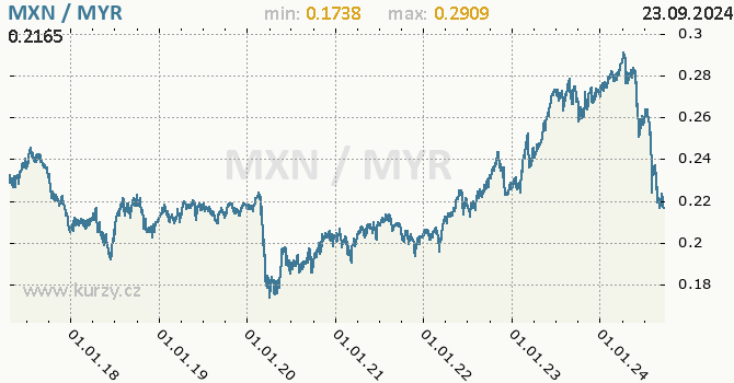 Vvoj kurzu MXN/MYR - graf