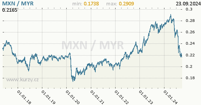 Vvoj kurzu MXN/MYR - graf