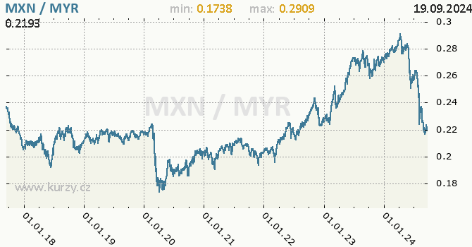 Vvoj kurzu MXN/MYR - graf