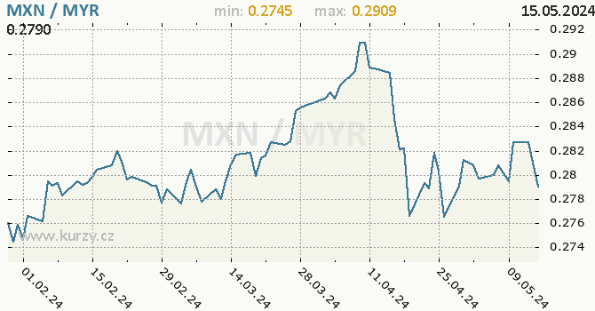 Vvoj kurzu MXN/MYR - graf