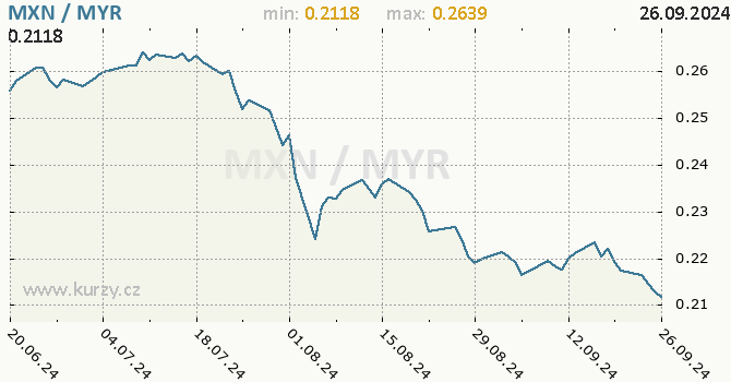 Vvoj kurzu MXN/MYR - graf