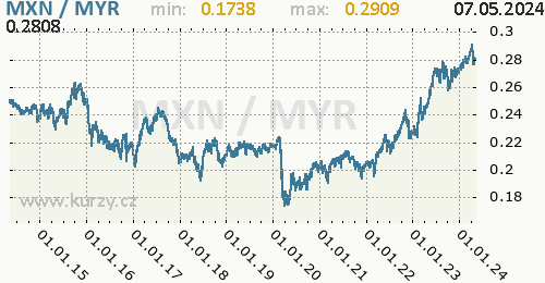 Graf MXN / MYR denní hodnoty, 10 let, formát 500 x 260 (px) PNG
