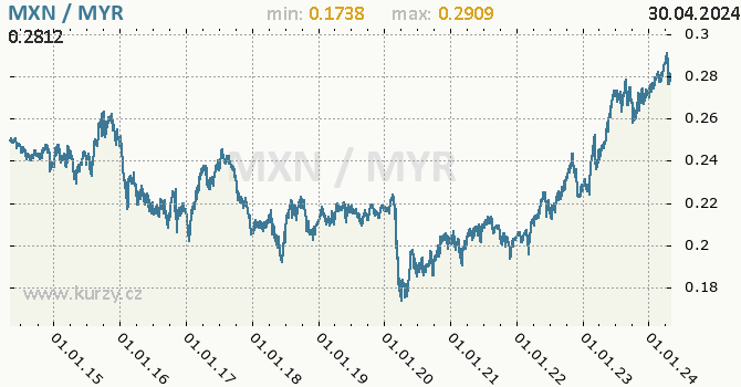 Graf MXN / MYR denní hodnoty, 10 let, formát 670 x 350 (px) PNG
