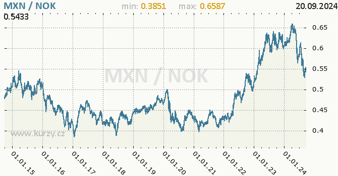 Vvoj kurzu MXN/NOK - graf