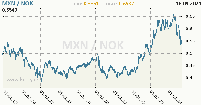 Vvoj kurzu MXN/NOK - graf