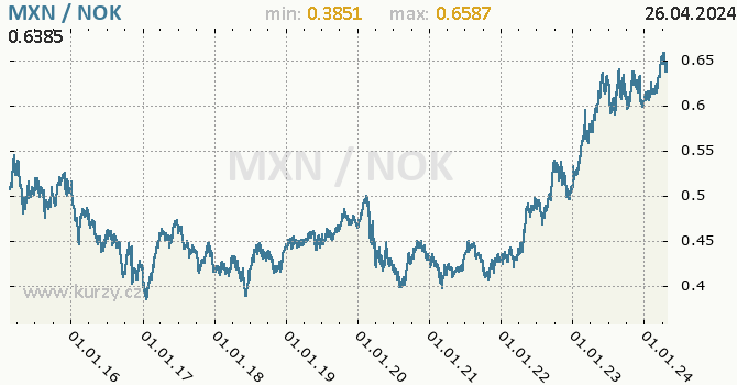 Vvoj kurzu MXN/NOK - graf