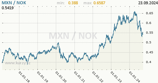 Vvoj kurzu MXN/NOK - graf