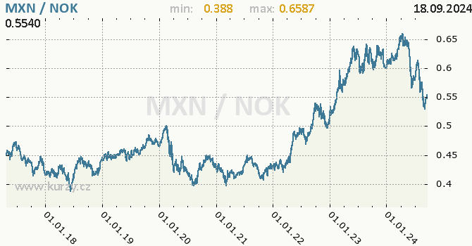 Vvoj kurzu MXN/NOK - graf