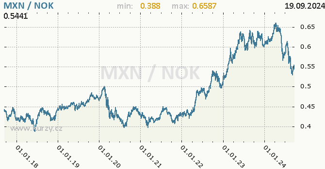 Vvoj kurzu MXN/NOK - graf