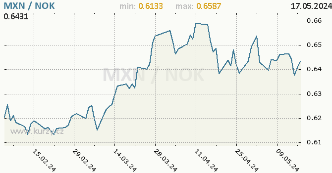 Vvoj kurzu MXN/NOK - graf