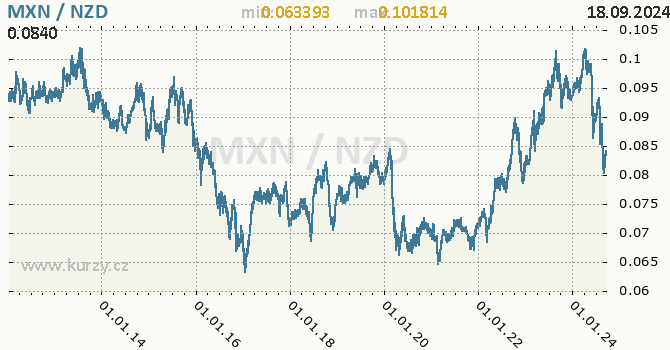 Vvoj kurzu MXN/NZD - graf
