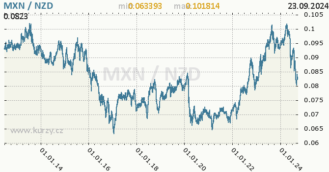 Vvoj kurzu MXN/NZD - graf