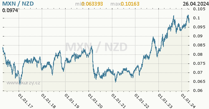 Vvoj kurzu MXN/NZD - graf
