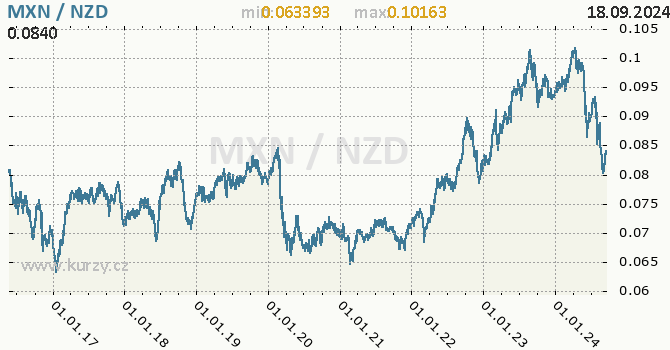 Vvoj kurzu MXN/NZD - graf