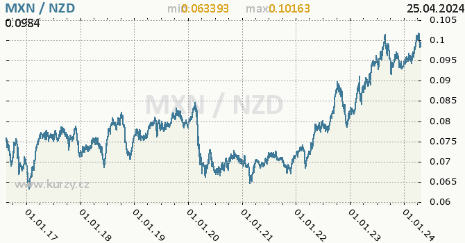 Vvoj kurzu MXN/NZD - graf