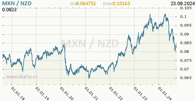 Vvoj kurzu MXN/NZD - graf