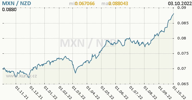 Vývoj kurzu MXN/NZD - graf