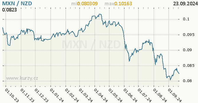 Vvoj kurzu MXN/NZD - graf