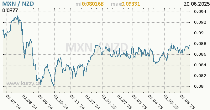 Vvoj kurzu MXN/NZD - graf