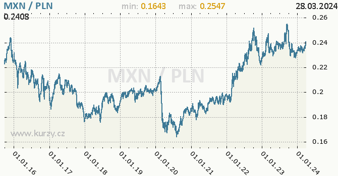 Vvoj kurzu MXN/PLN - graf